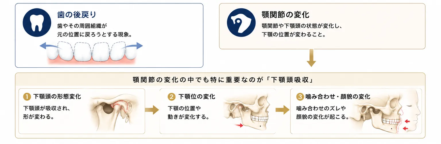「噛み合わせが変わった」と感じる背景には、歯の後戻りと顎関節の変化（下顎頭吸収）の2つが考えられることを示す図